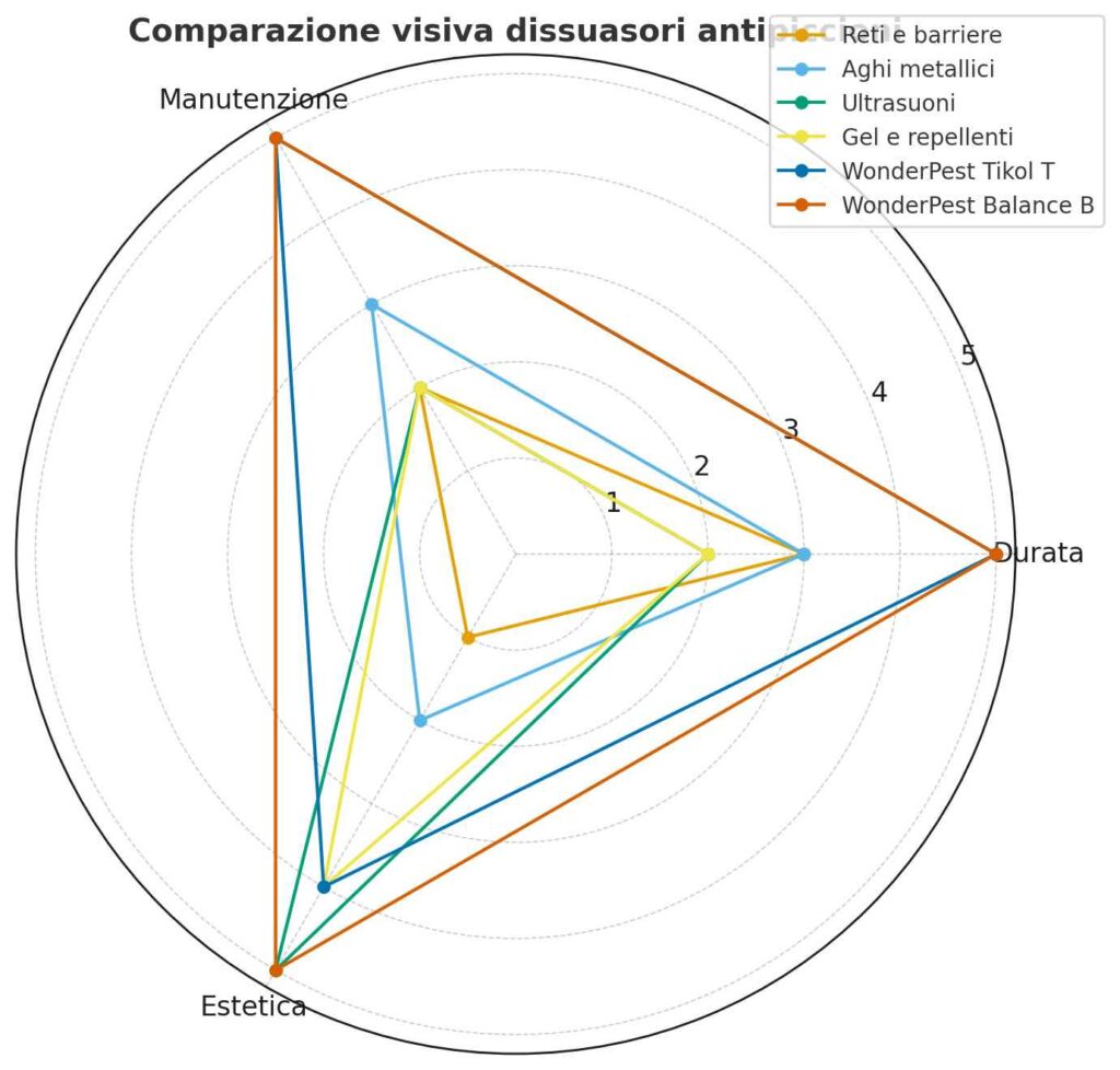 Infografica comparazione dissuasori antipiccioni - WonderPest - Pigeon Free System